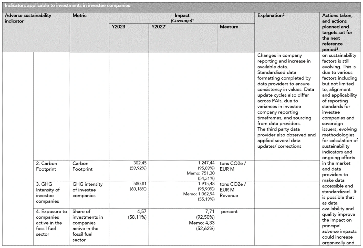 Table Indicators applicable to investments in investee companies 2